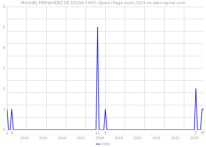 MANUEL FERNANDEZ DE SOUSA FARO (Spain) Page visits 2024 