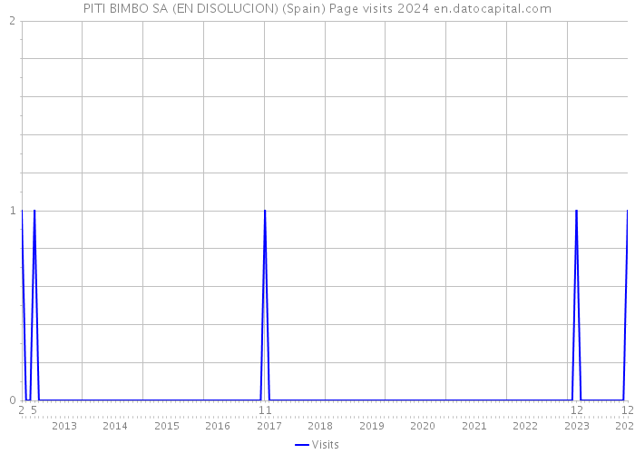PITI BIMBO SA (EN DISOLUCION) (Spain) Page visits 2024 