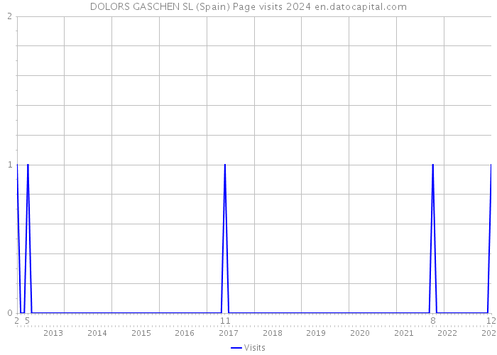 DOLORS GASCHEN SL (Spain) Page visits 2024 