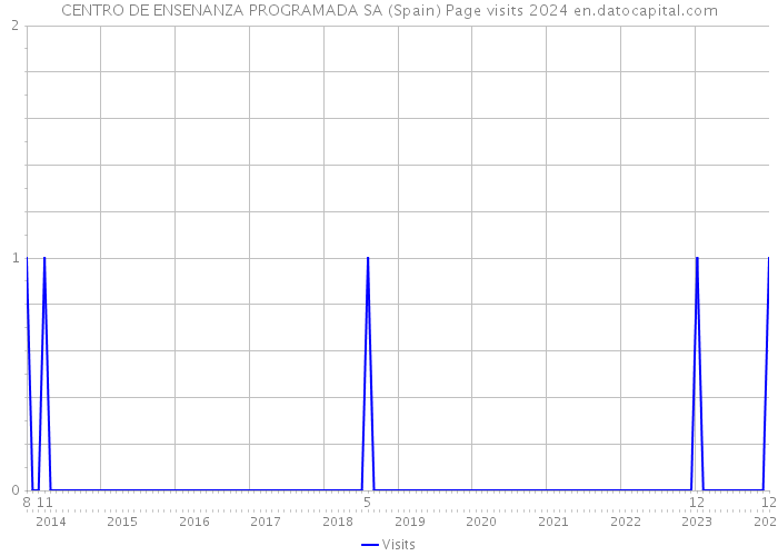 CENTRO DE ENSENANZA PROGRAMADA SA (Spain) Page visits 2024 