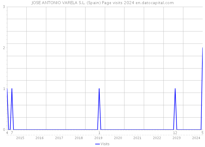 JOSE ANTONIO VARELA S.L. (Spain) Page visits 2024 
