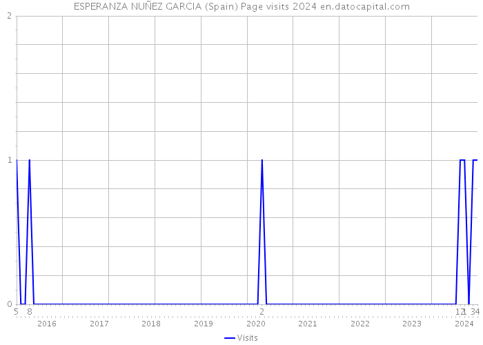 ESPERANZA NUÑEZ GARCIA (Spain) Page visits 2024 
