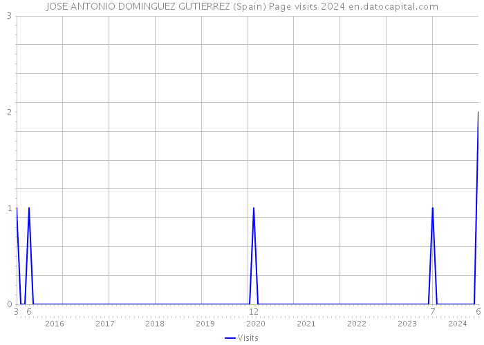 JOSE ANTONIO DOMINGUEZ GUTIERREZ (Spain) Page visits 2024 