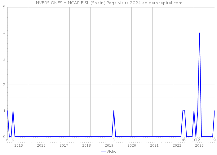 INVERSIONES HINCAPIE SL (Spain) Page visits 2024 