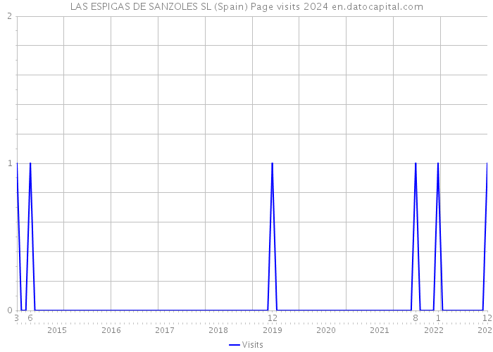 LAS ESPIGAS DE SANZOLES SL (Spain) Page visits 2024 