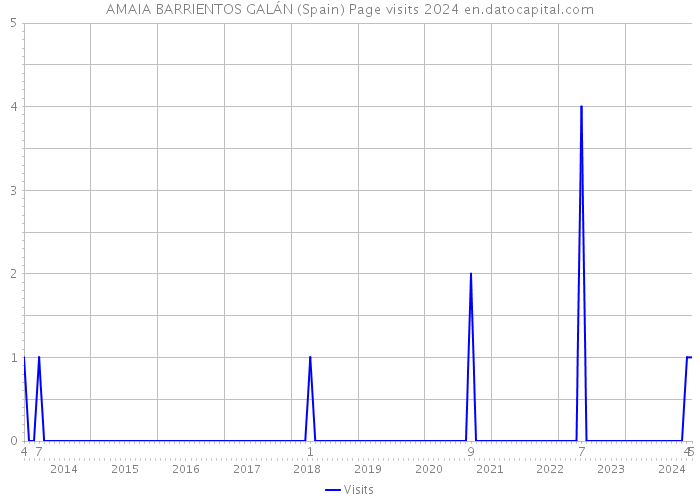 AMAIA BARRIENTOS GALÁN (Spain) Page visits 2024 