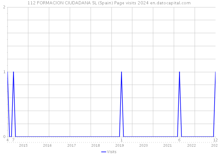 112 FORMACION CIUDADANA SL (Spain) Page visits 2024 