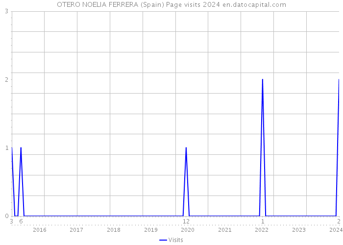 OTERO NOELIA FERRERA (Spain) Page visits 2024 