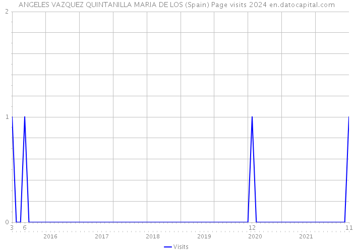 ANGELES VAZQUEZ QUINTANILLA MARIA DE LOS (Spain) Page visits 2024 