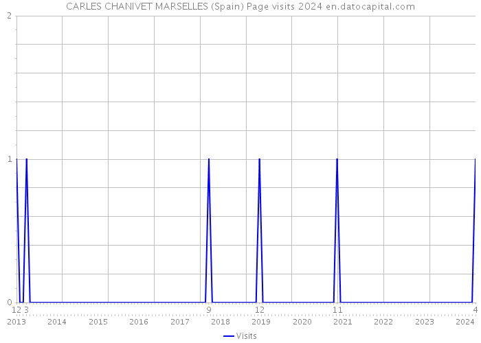 CARLES CHANIVET MARSELLES (Spain) Page visits 2024 