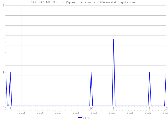 COELIAN MOODS, S.L (Spain) Page visits 2024 