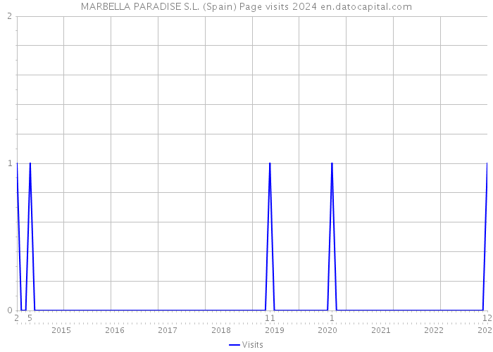 MARBELLA PARADISE S.L. (Spain) Page visits 2024 