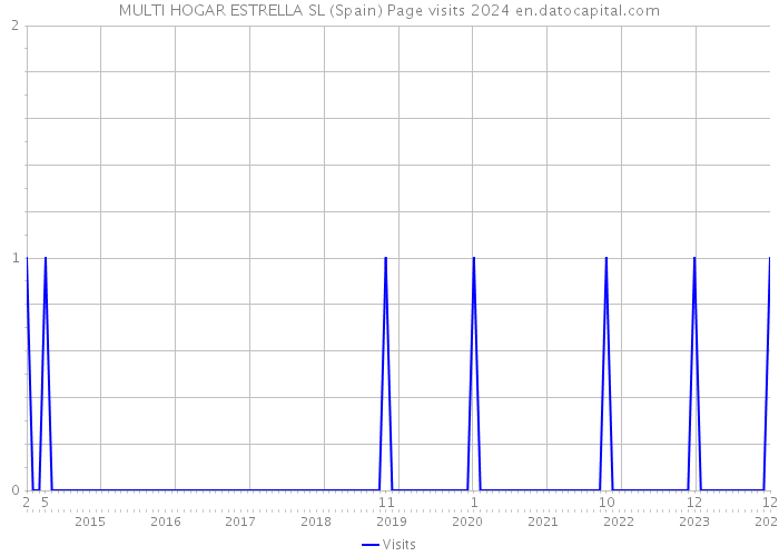 MULTI HOGAR ESTRELLA SL (Spain) Page visits 2024 