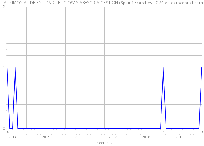 PATRIMONIAL DE ENTIDAD RELIGIOSAS ASESORIA GESTION (Spain) Searches 2024 