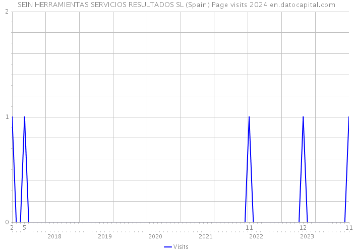 SEIN HERRAMIENTAS SERVICIOS RESULTADOS SL (Spain) Page visits 2024 