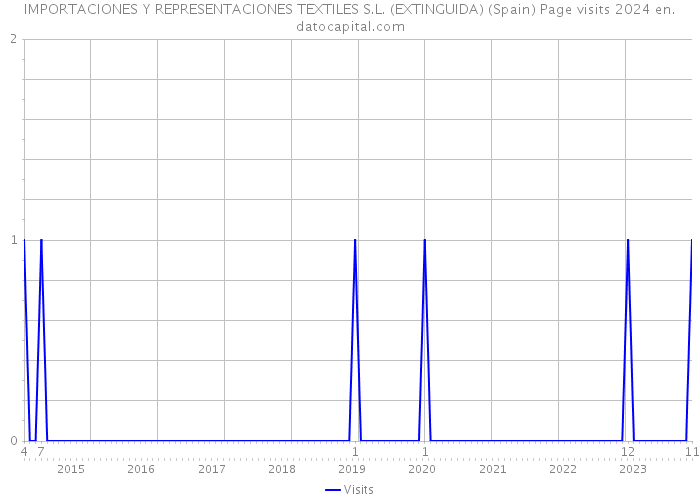 IMPORTACIONES Y REPRESENTACIONES TEXTILES S.L. (EXTINGUIDA) (Spain) Page visits 2024 