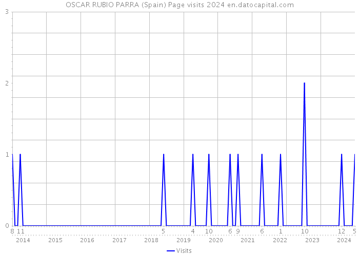 OSCAR RUBIO PARRA (Spain) Page visits 2024 