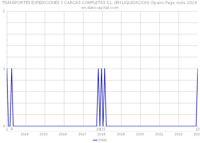 TRANSPORTES EXPEDICIONES Y CARGAS COMPLETAS S.L. (EN LIQUIDACION) (Spain) Page visits 2024 