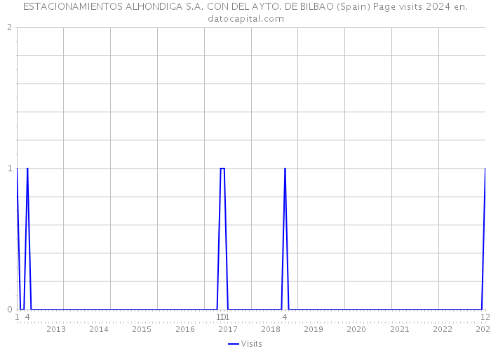 ESTACIONAMIENTOS ALHONDIGA S.A. CON DEL AYTO. DE BILBAO (Spain) Page visits 2024 