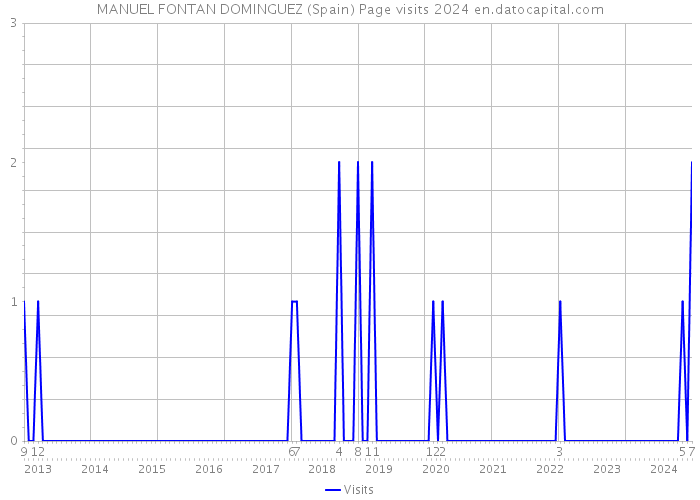 MANUEL FONTAN DOMINGUEZ (Spain) Page visits 2024 