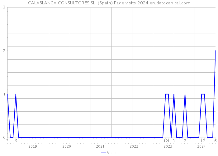 CALABLANCA CONSULTORES SL. (Spain) Page visits 2024 