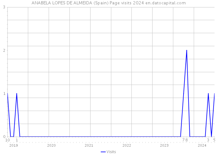 ANABELA LOPES DE ALMEIDA (Spain) Page visits 2024 