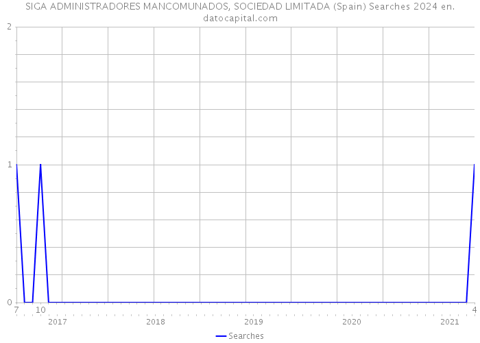 SIGA ADMINISTRADORES MANCOMUNADOS, SOCIEDAD LIMITADA (Spain) Searches 2024 