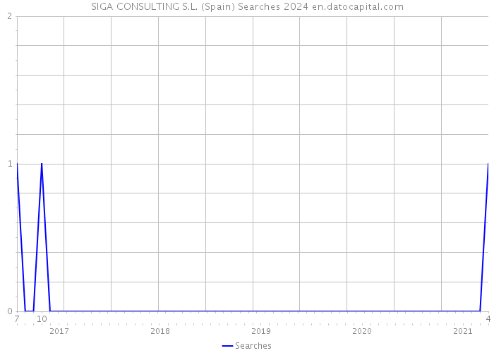SIGA CONSULTING S.L. (Spain) Searches 2024 