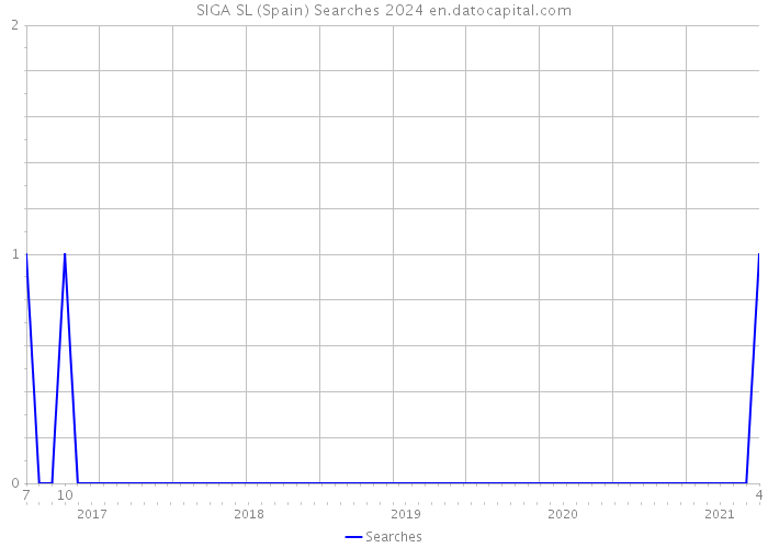 SIGA SL (Spain) Searches 2024 