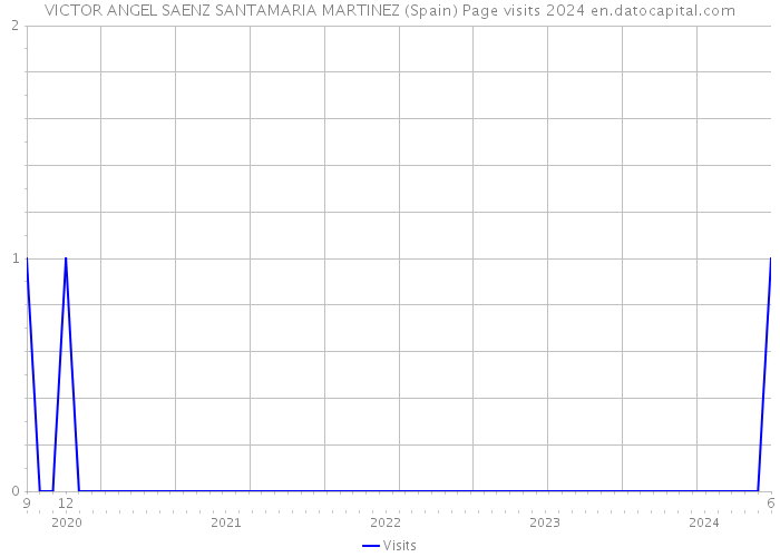 VICTOR ANGEL SAENZ SANTAMARIA MARTINEZ (Spain) Page visits 2024 