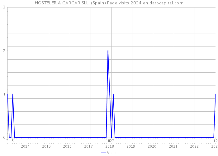 HOSTELERIA CARCAR SLL. (Spain) Page visits 2024 