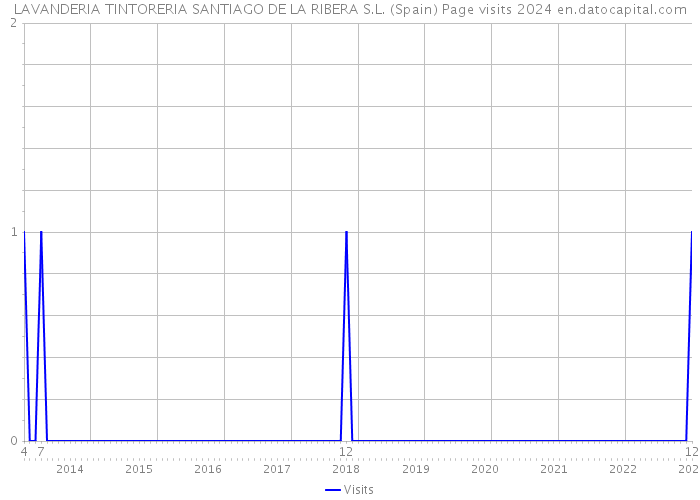 LAVANDERIA TINTORERIA SANTIAGO DE LA RIBERA S.L. (Spain) Page visits 2024 