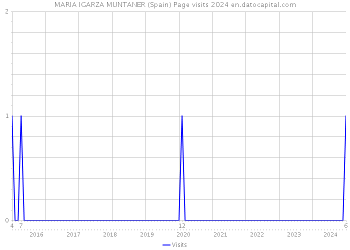 MARIA IGARZA MUNTANER (Spain) Page visits 2024 