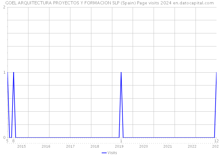GOEL ARQUITECTURA PROYECTOS Y FORMACION SLP (Spain) Page visits 2024 
