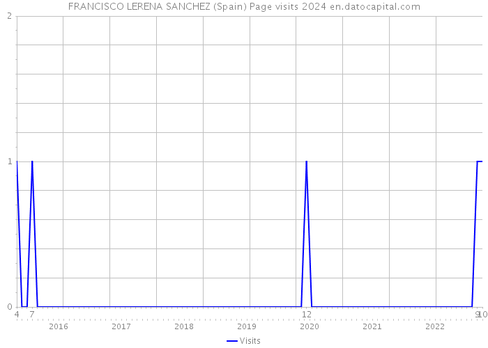 FRANCISCO LERENA SANCHEZ (Spain) Page visits 2024 