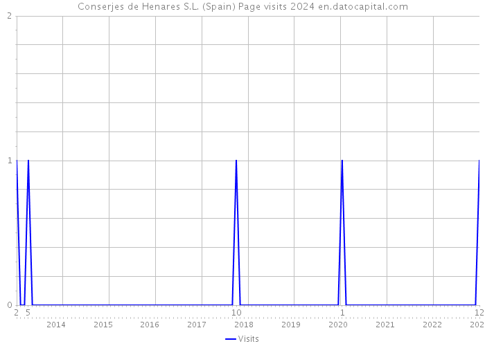 Conserjes de Henares S.L. (Spain) Page visits 2024 