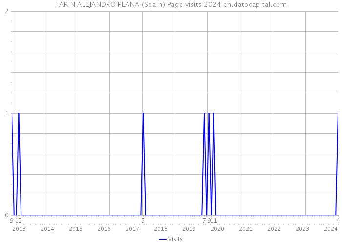 FARIN ALEJANDRO PLANA (Spain) Page visits 2024 