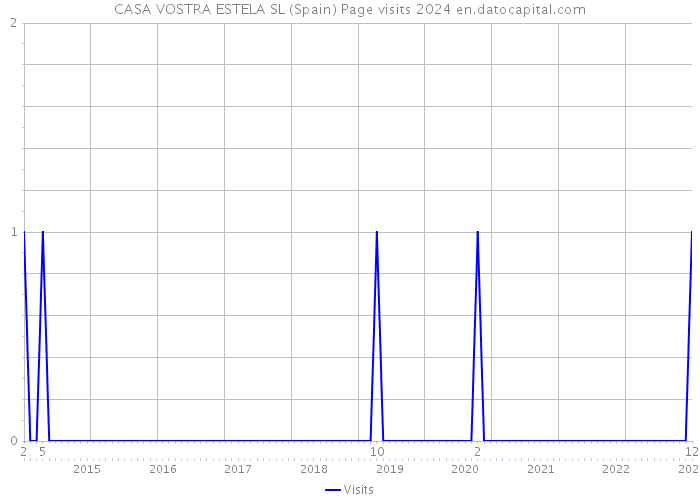 CASA VOSTRA ESTELA SL (Spain) Page visits 2024 