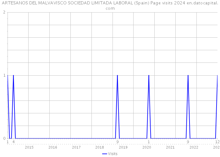 ARTESANOS DEL MALVAVISCO SOCIEDAD LIMITADA LABORAL (Spain) Page visits 2024 