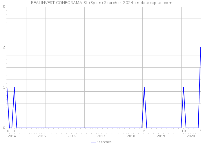 REALINVEST CONFORAMA SL (Spain) Searches 2024 