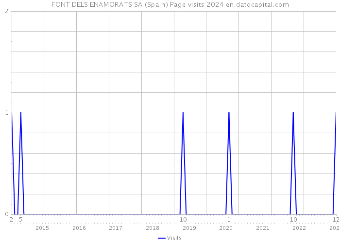 FONT DELS ENAMORATS SA (Spain) Page visits 2024 