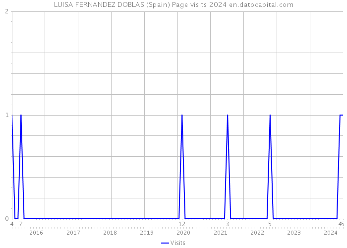 LUISA FERNANDEZ DOBLAS (Spain) Page visits 2024 