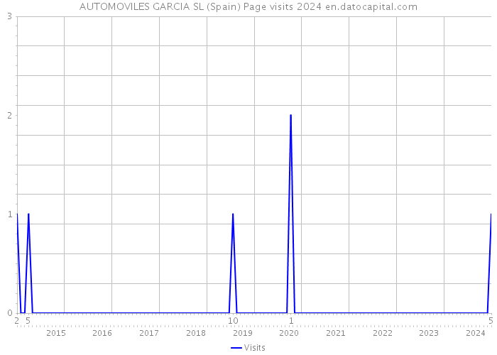 AUTOMOVILES GARCIA SL (Spain) Page visits 2024 
