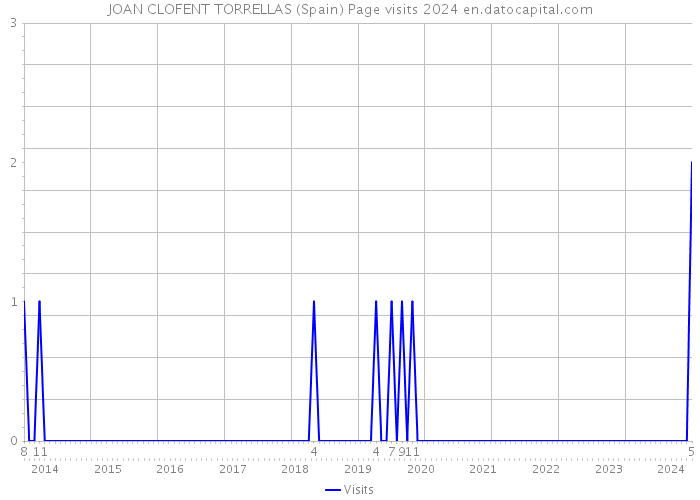 JOAN CLOFENT TORRELLAS (Spain) Page visits 2024 