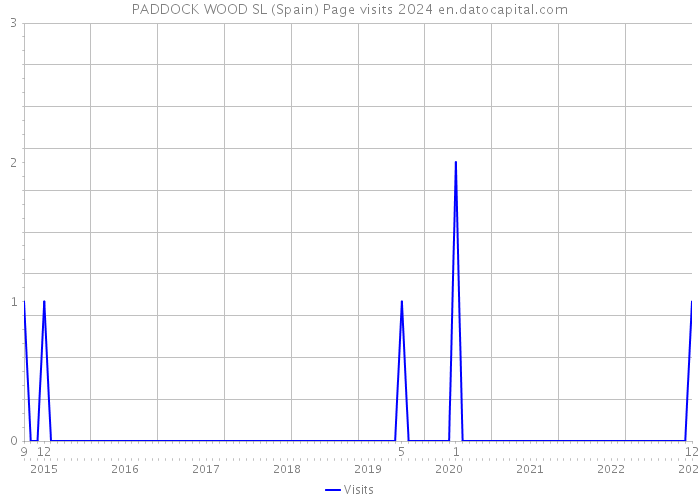 PADDOCK WOOD SL (Spain) Page visits 2024 