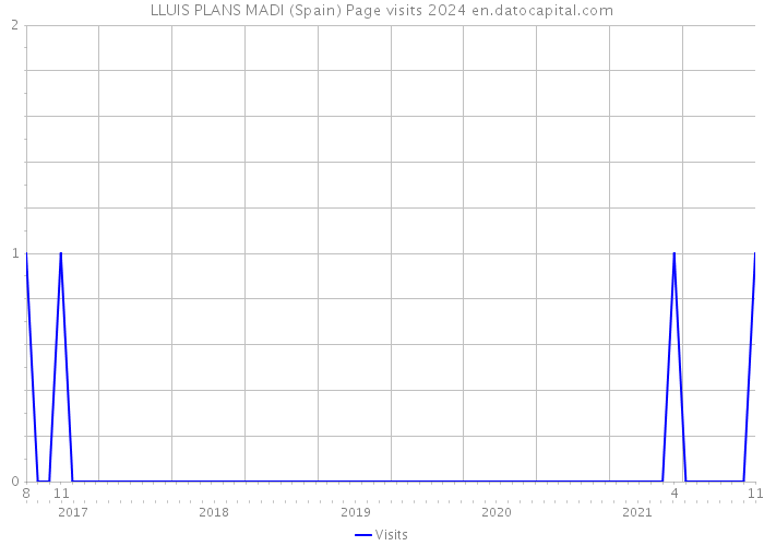 LLUIS PLANS MADI (Spain) Page visits 2024 