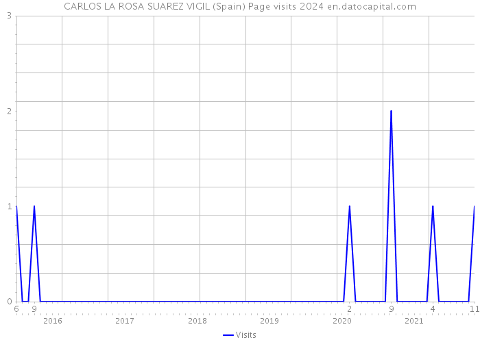 CARLOS LA ROSA SUAREZ VIGIL (Spain) Page visits 2024 