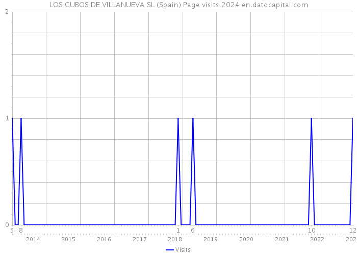 LOS CUBOS DE VILLANUEVA SL (Spain) Page visits 2024 