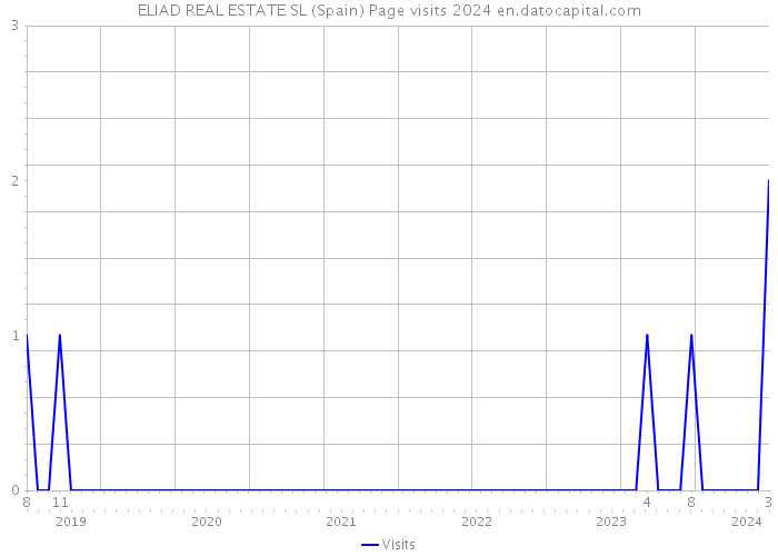 ELIAD REAL ESTATE SL (Spain) Page visits 2024 