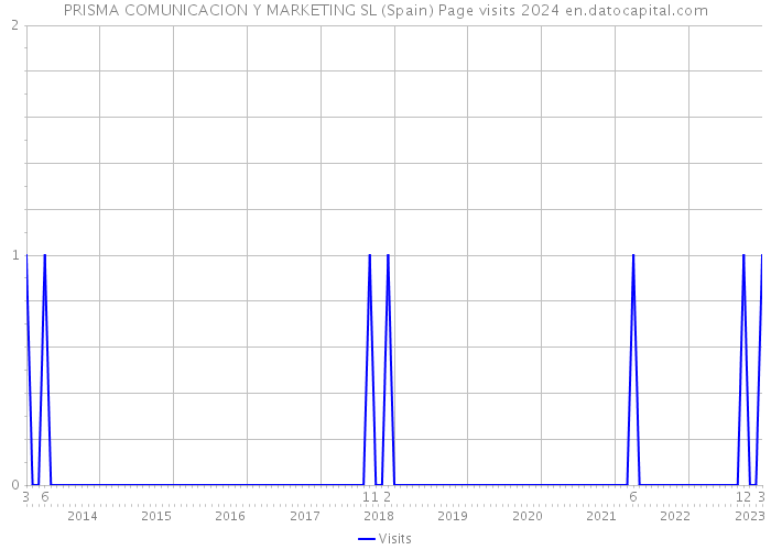 PRISMA COMUNICACION Y MARKETING SL (Spain) Page visits 2024 